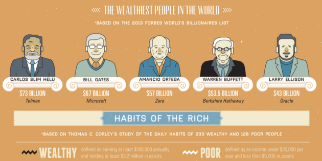 Wealthiest People