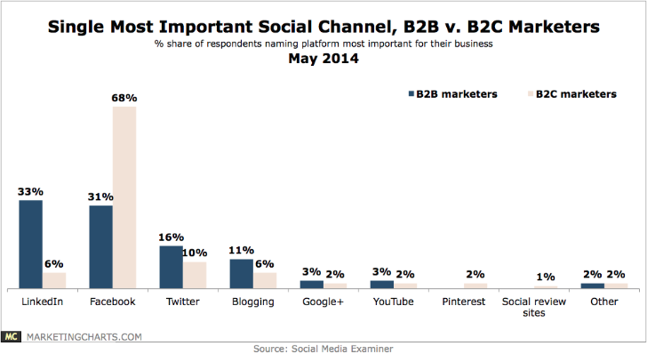 http://www.marketingcharts.com/wp-content/uploads/2014/05/SocialMediaExaminer-Most-Important-Social-Channel-B2B-v-B2C-May2014.png