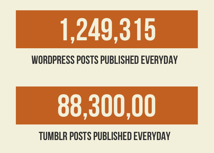 Wordpress and Tumblr Posts Published