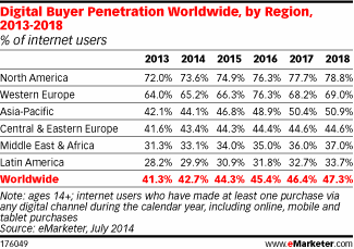 Digital Buyer Penetration